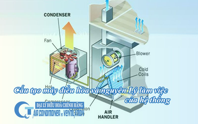 cau-tao-may-dieu-hoa-va-nguyen-ly-lam-viec-cua-he-thong