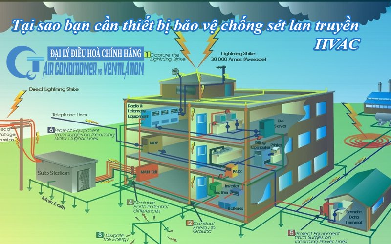 tai sao ban can thiet bi bao ve chong set lan truyen hvac2 - QuocTung.Com